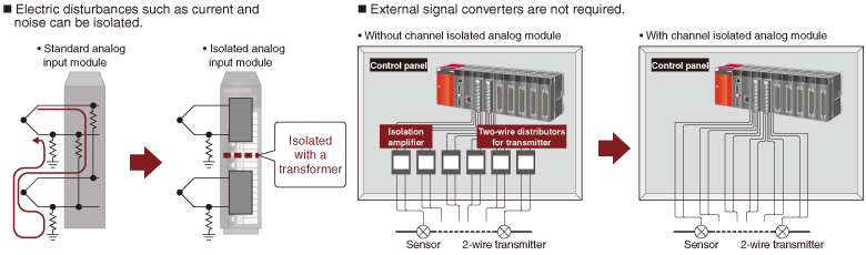 High dielectric withstand voltage