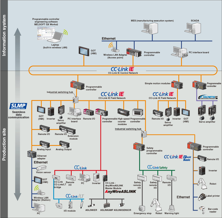 Network Configurations